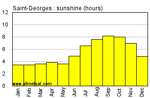 Saint-Georges French Guiana Annual Precipitation Graph